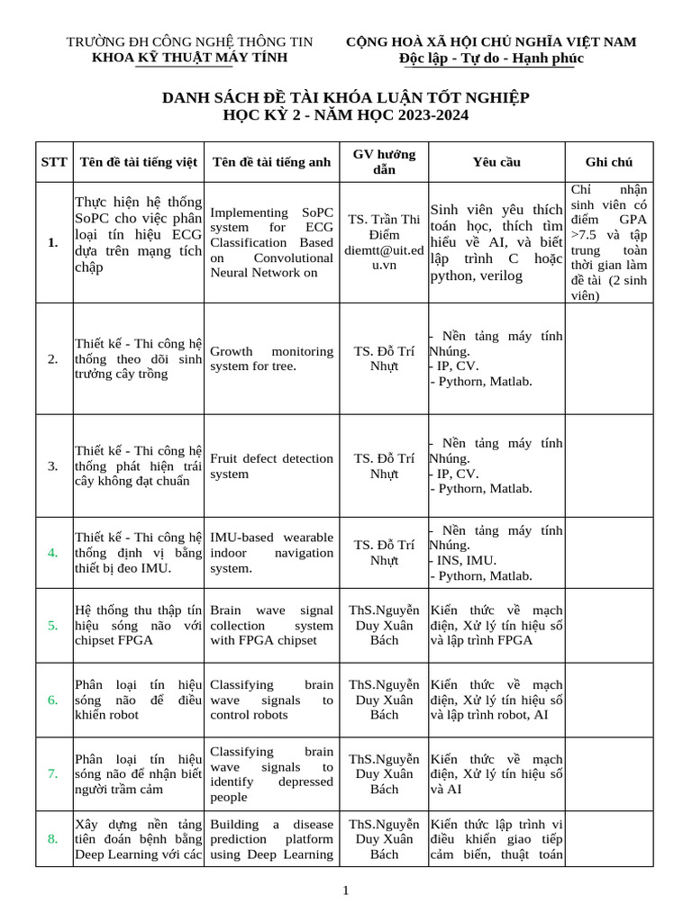 KTMT Danh Sach de Tai KLTN HK2 2023 2024 Chua Co SV | PDF