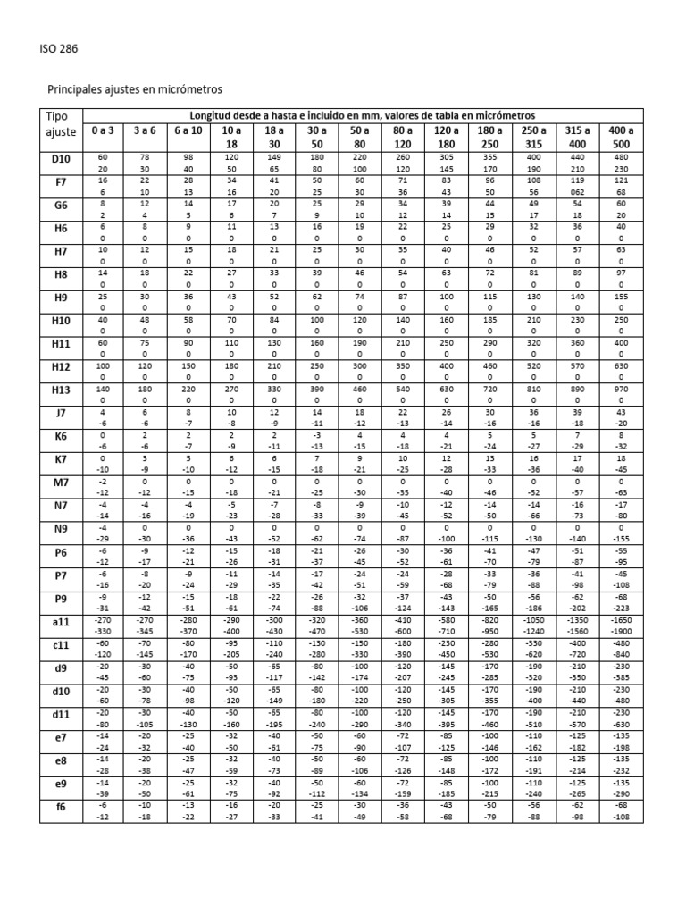 ISO 286 Ajustes Principales | PDF