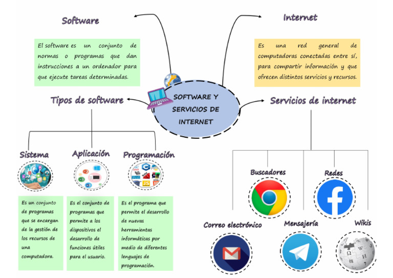 Mapa Mental Software y Servicios de Internet | PDF