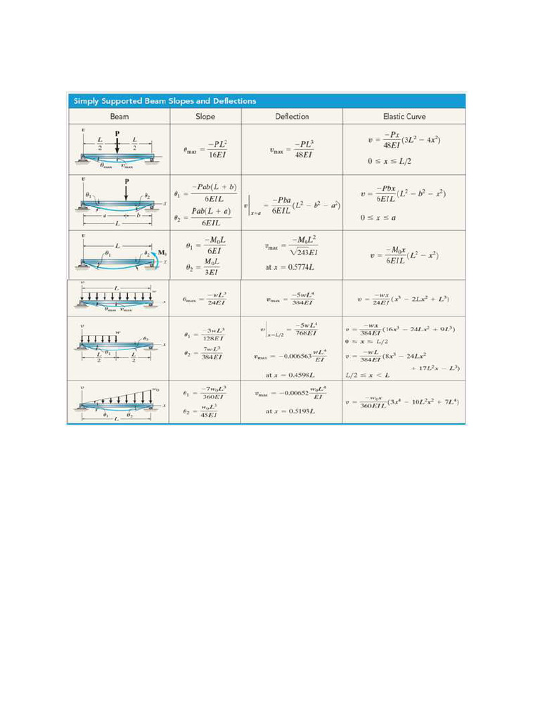 Beam Slopes and Deflections | PDF