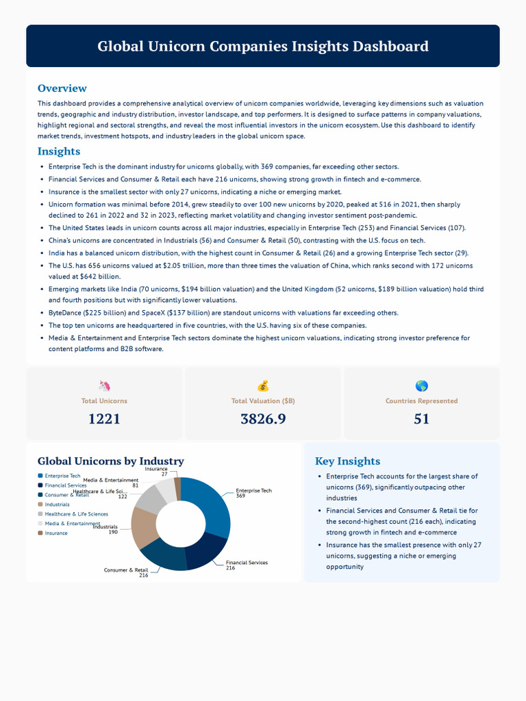 Unicorn Data Dashboard | PDF
