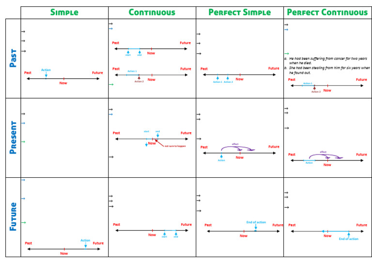 Tenses | PDF | Semantic Units | Language Families