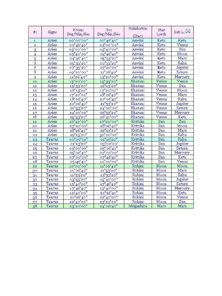 KP Sublord Table | PDF