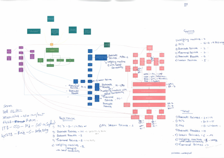 ERP System Flow Chart | PDF