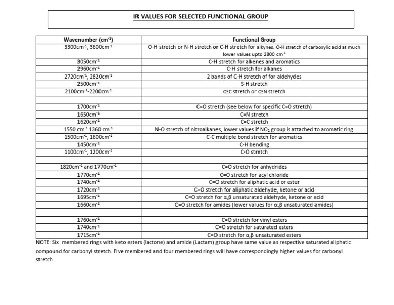 IR Values Chart KM 2022 | PDF | Ester | Ketone