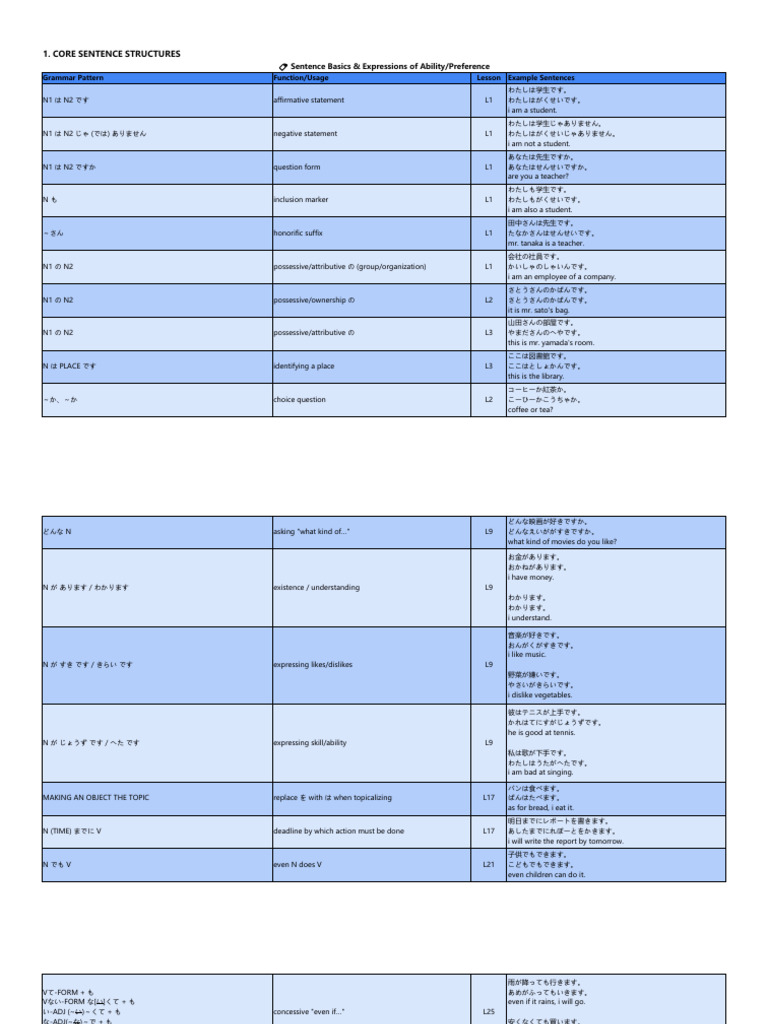 n5 Grammar Reference (Pedagogical Progression Arrangement) | PDF