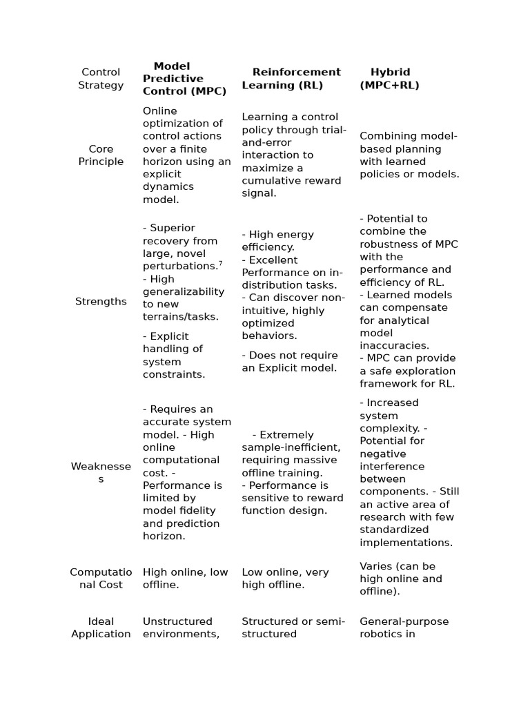 Control Strategy Table | PDF | Robotics | Cognitive Science