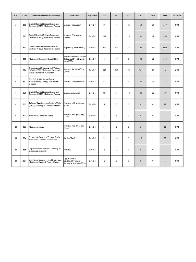 CPT Posts All Level | PDF | Taxes | Public Administration