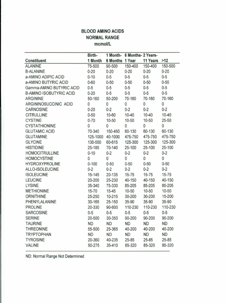 Amino Acid Ref Ranges Modified 9.13 | PDF