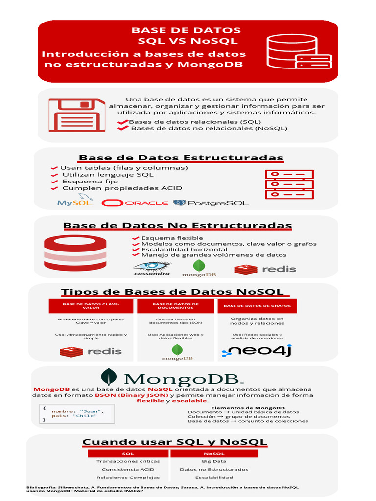Infografia Base de Datos | PDF | No Sql | Bases de datos