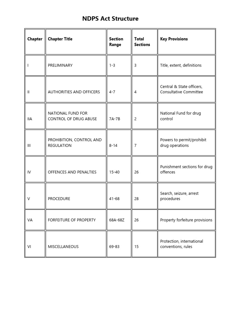 NDPS Act Structure | PDF