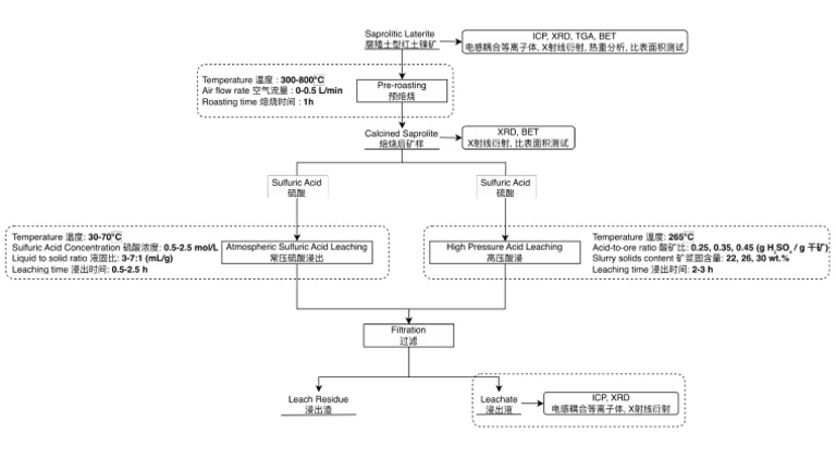 General Process Flowsheet | PDF