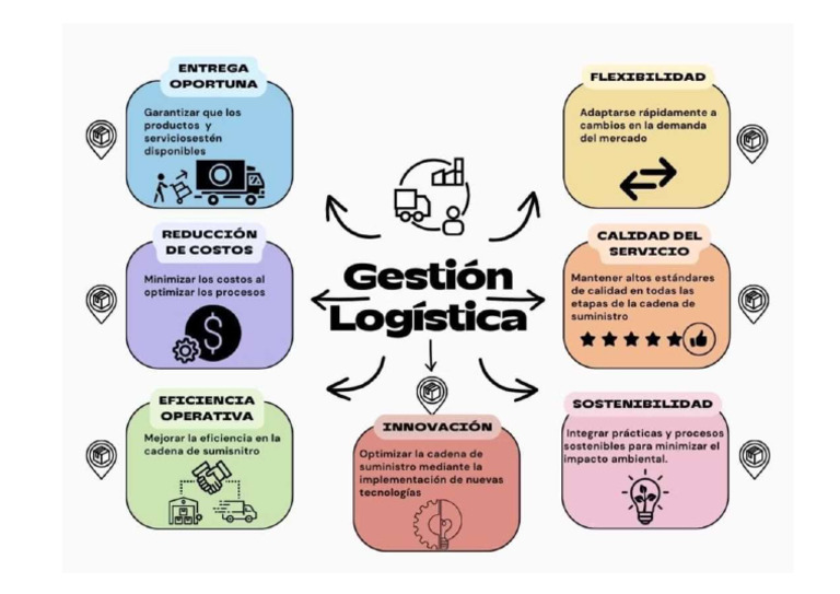 Mapa Conceptual Gestion Logistica | PDF