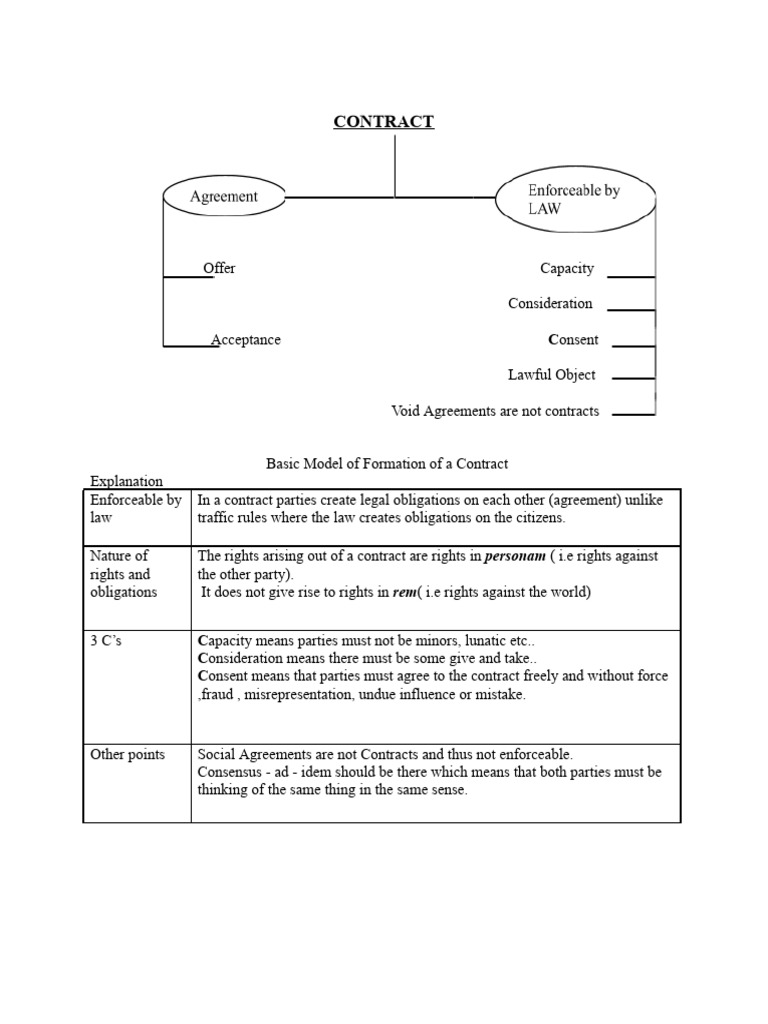 4.1basic Model of Formation of A Contract | PDF