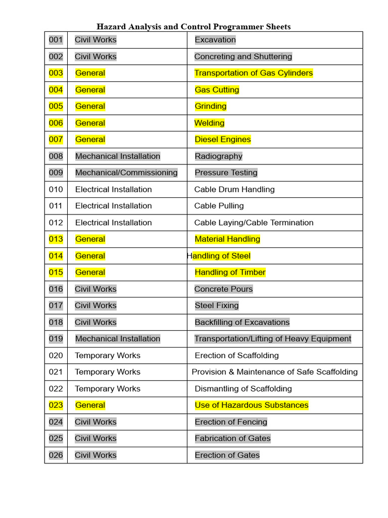 Hazard Analysis and Control Programmer Sheets | PDF