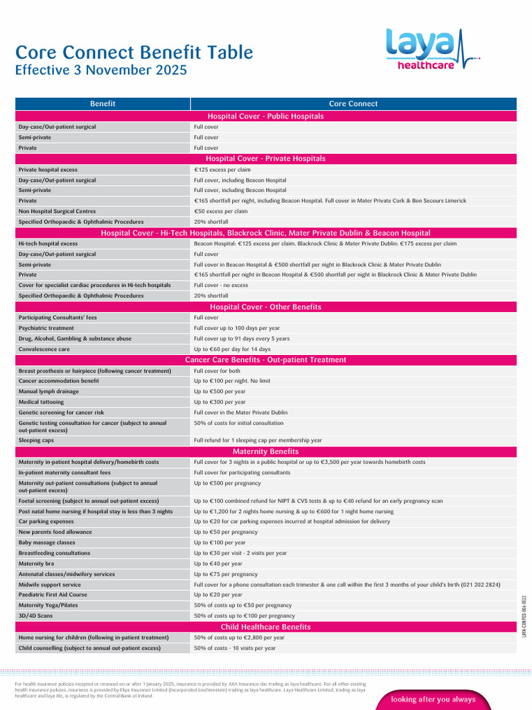 Core Connect Benefit Table | PDF | Childbirth | Pregnancy