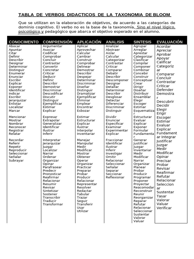Taxonomia de Bloom Tabla de Verbos | PDF | Taxonomía (biología) | Cognición