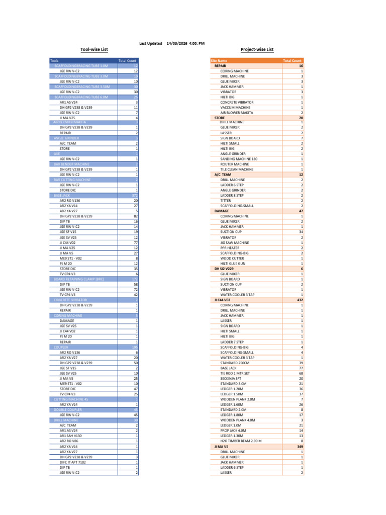 14-03-2026 Tools Lister | PDF | Scaffolding | Drill