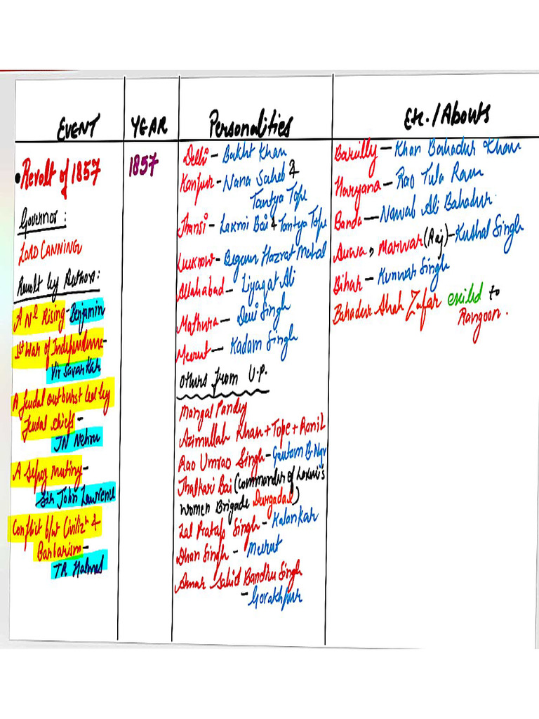 MODERN HISTORY PERSONALITIES AND MOVEMENTS Landscape | PDF
