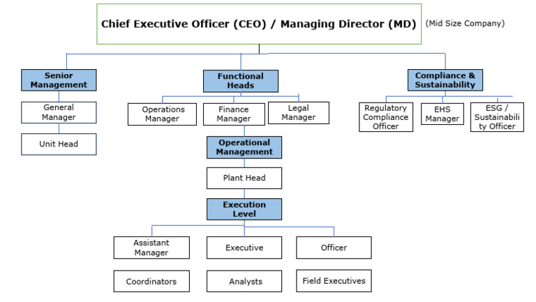 Designation Hierarchy Tree (Mid Size) | PDF