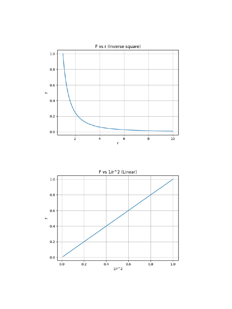 Electric Charges and Fields Graphs | PDF