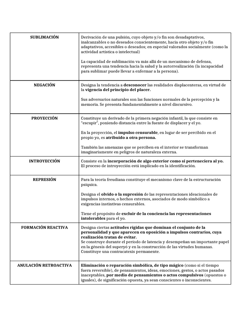 Mecanismos de Defensa - Tecncias III | PDF | Las emociones | Pensamiento