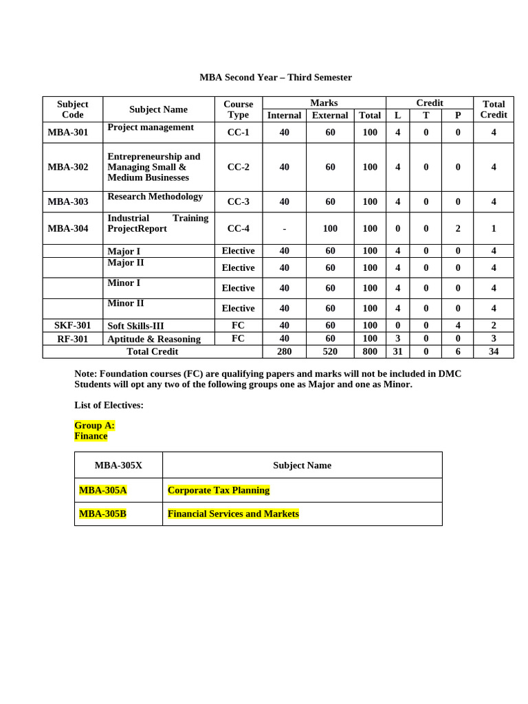 MBA 3rd Sem Syllabus | PDF | Entrepreneurship | Brand