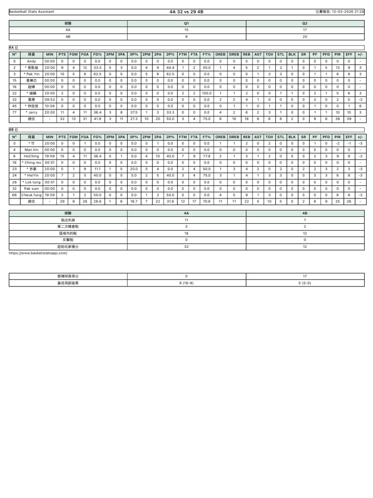 Boxscore 4a Vs 4b 12 03 2026 | PDF