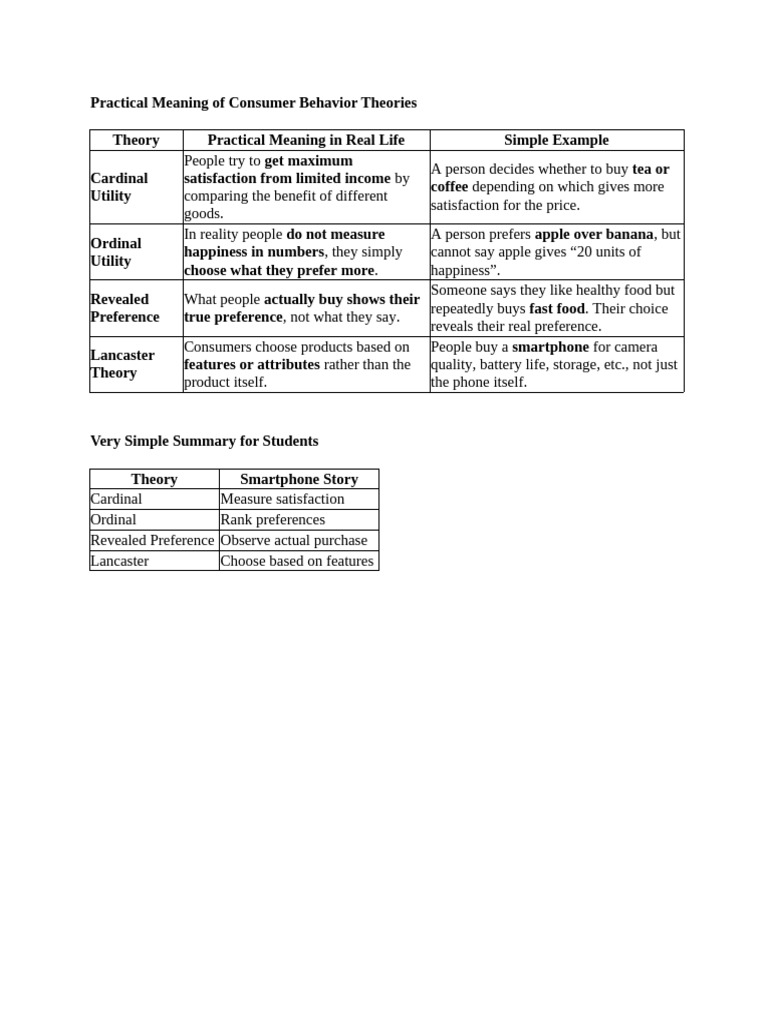 Different Theory of Consumer Behaviour | PDF