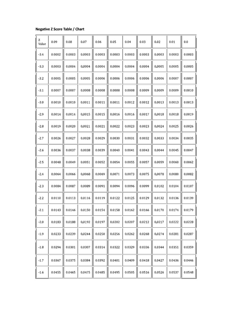 Standard Normal Distribution Table-1 | PDF