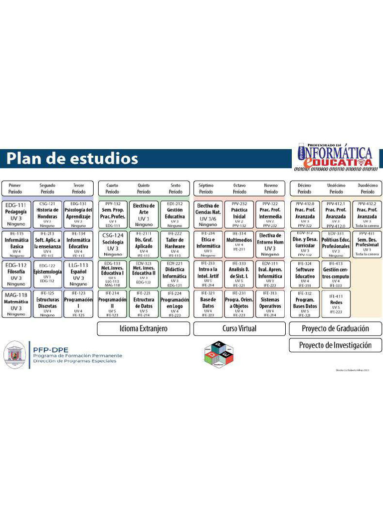 Plan de Estudio Informatica | PDF