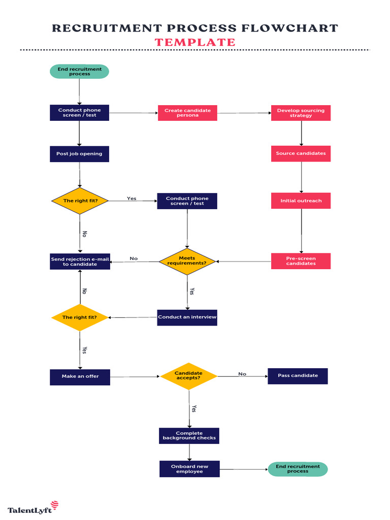 Recruitment Process Flowchart Template | PDF