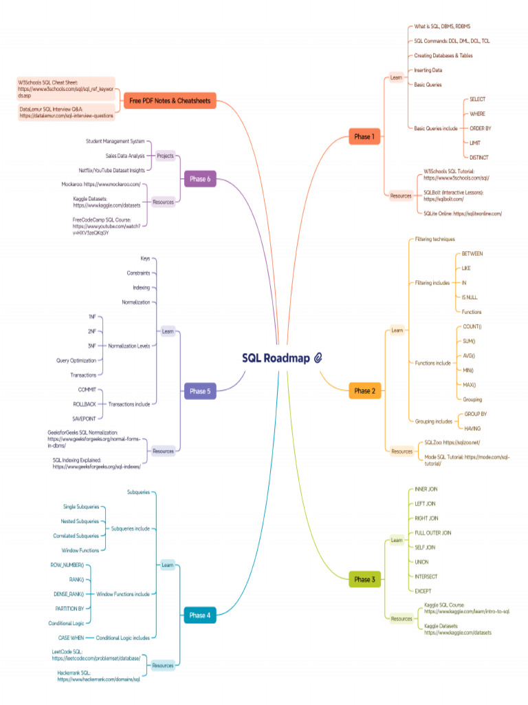 SQL Roadmap - Xmind | PDF