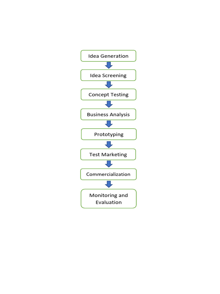 Note1b - Technoprenuerial Process v3 1s2025 - 26 | PDF | Prototype ...