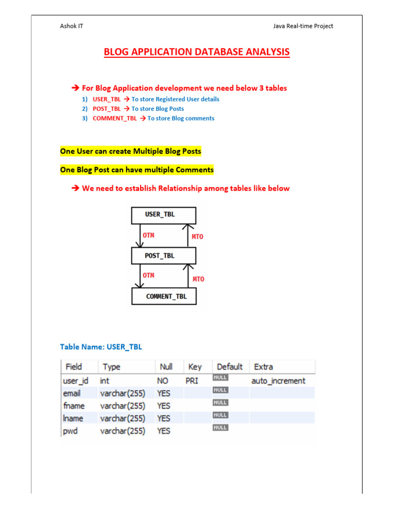Blog App DB Design | PDF
