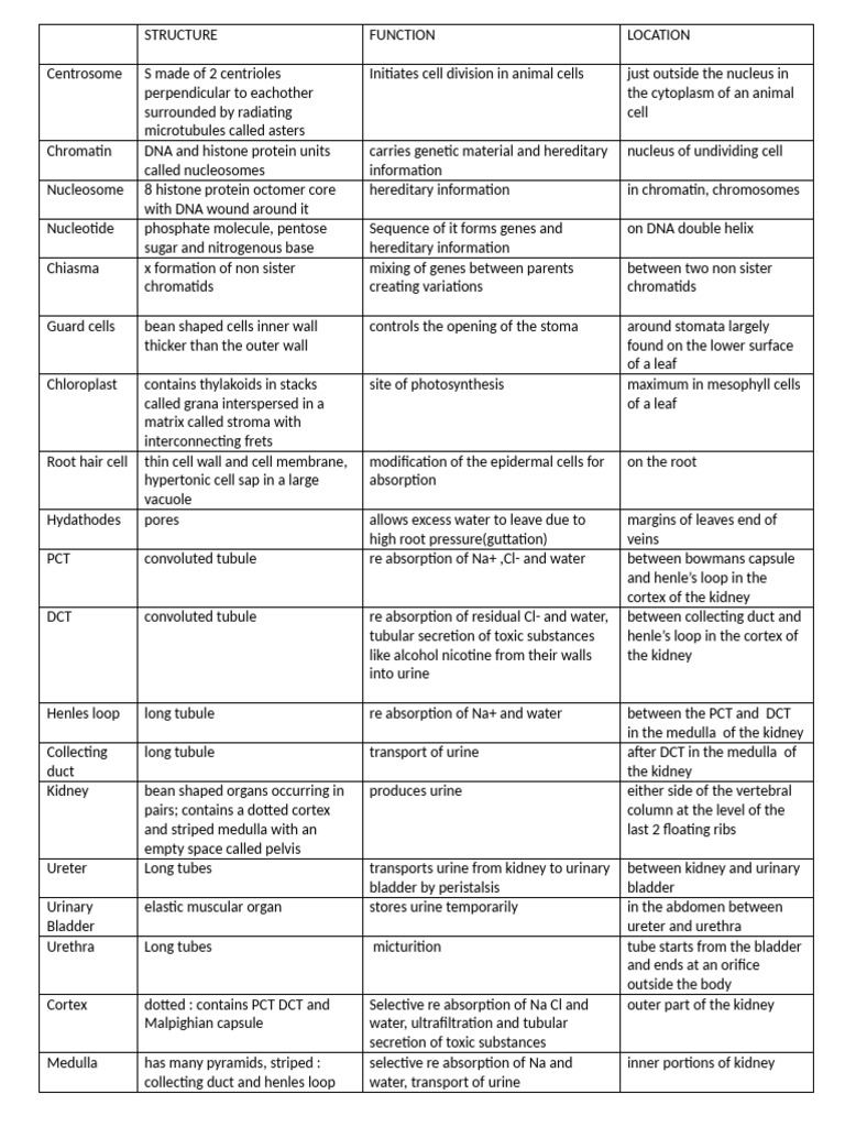 STRUCTURE, FUNCTION LOCATION of Biology | PDF