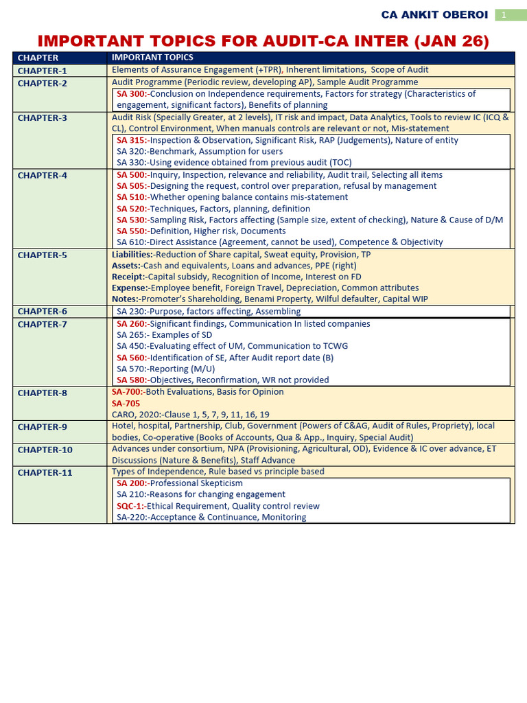 Imp Topics For Audit Inter - Jan 26 | PDF | Audit | Business Economics