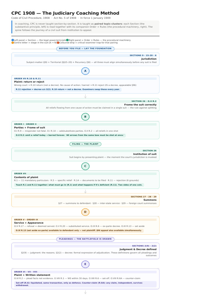 CPC Coaching Map | PDF | Discovery (Law) | Lawsuit
