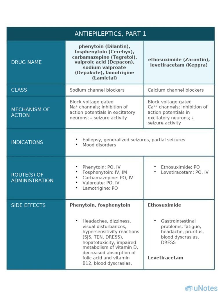 Antiepileptic Drugs Mechanism of Action and Side | PDF