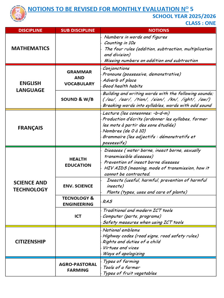 Class 1 Notions To Be Revised | PDF | Linguistics | Languages