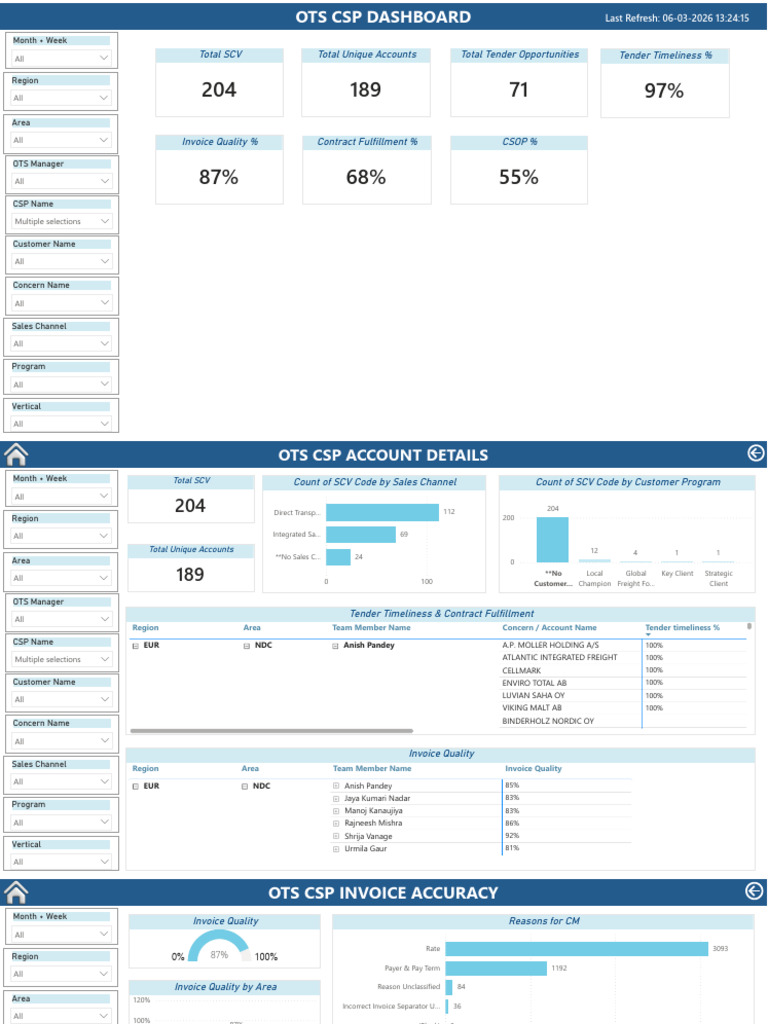 OTS CSP Dashboard | PDF