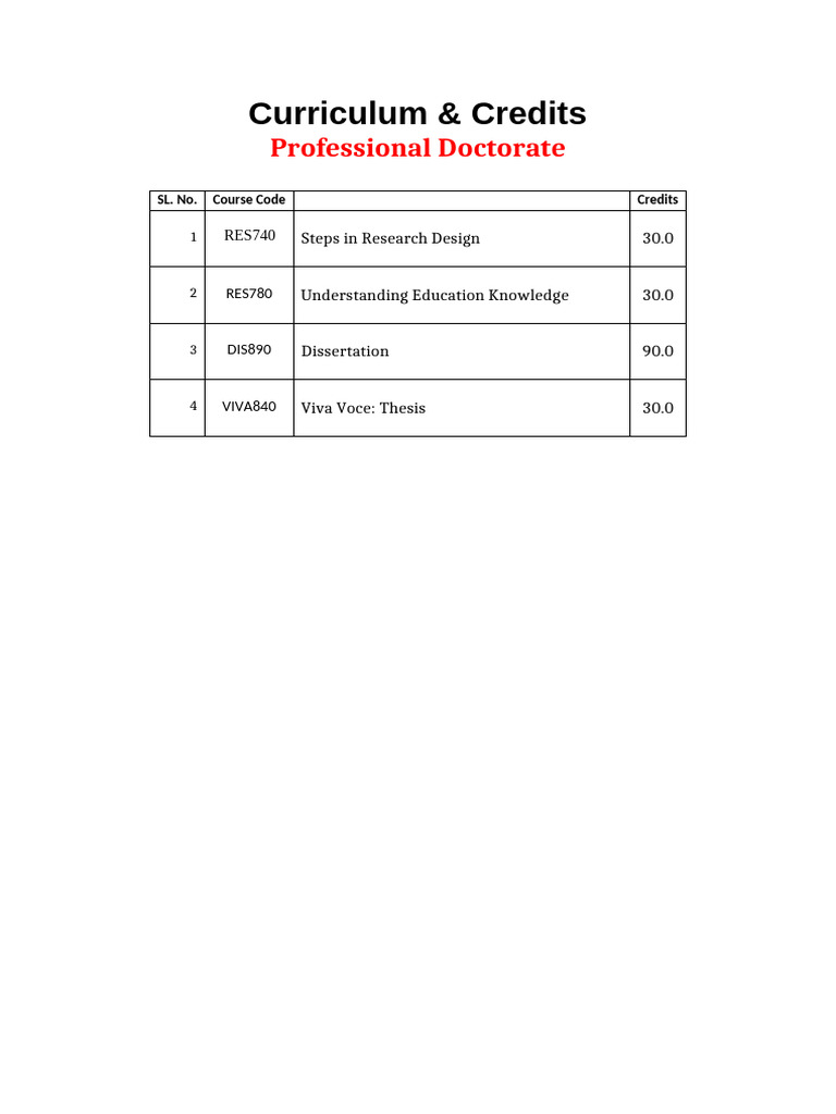 Curriculum and Credits For Professional Doctorate Teaching Learning | PDF