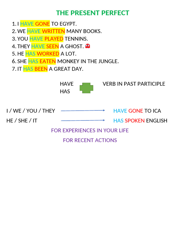 The Present Perfect Explanation | PDF
