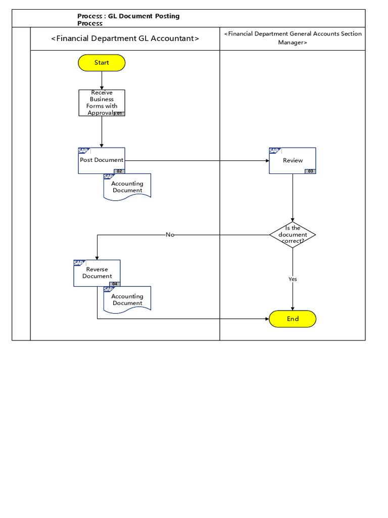 GL Document Posting Process | PDF