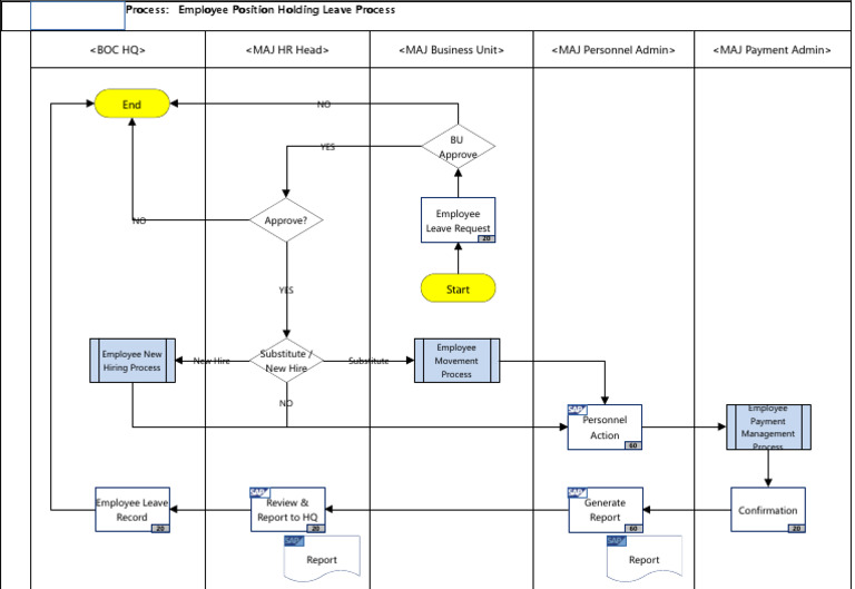 Employee Position Holding Leave Process | PDF