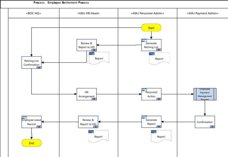 Employee Retirement Process | PDF
