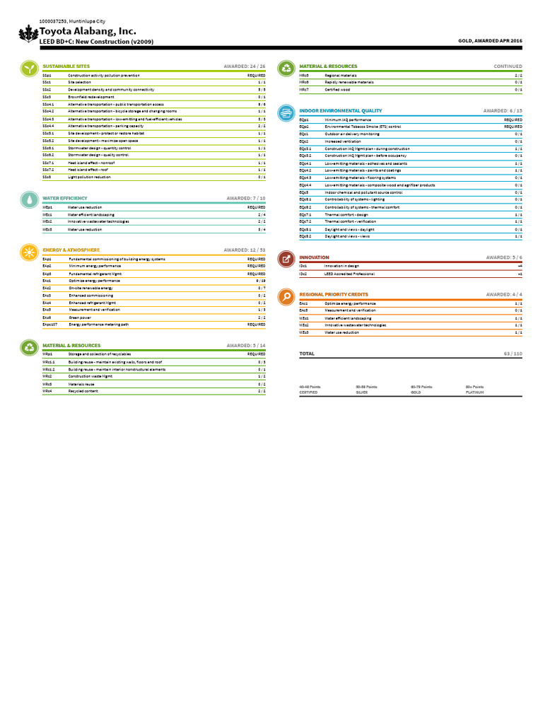 Toyota Alabang Leed Scorecard | PDF | Natural Environment ...
