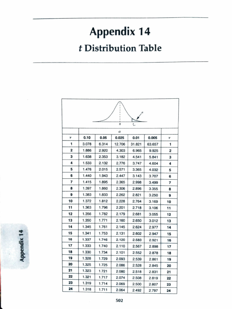 T Distribution Table | PDF