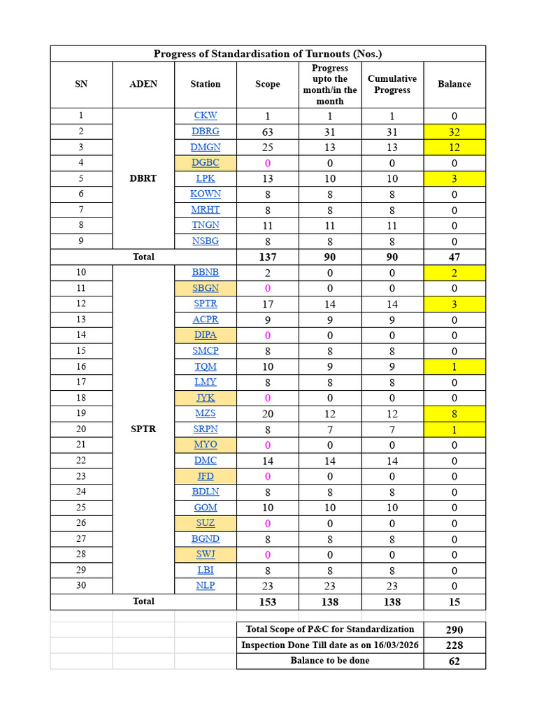 Progress Standardization of Points and Crossing As On 18-03-2026 | PDF