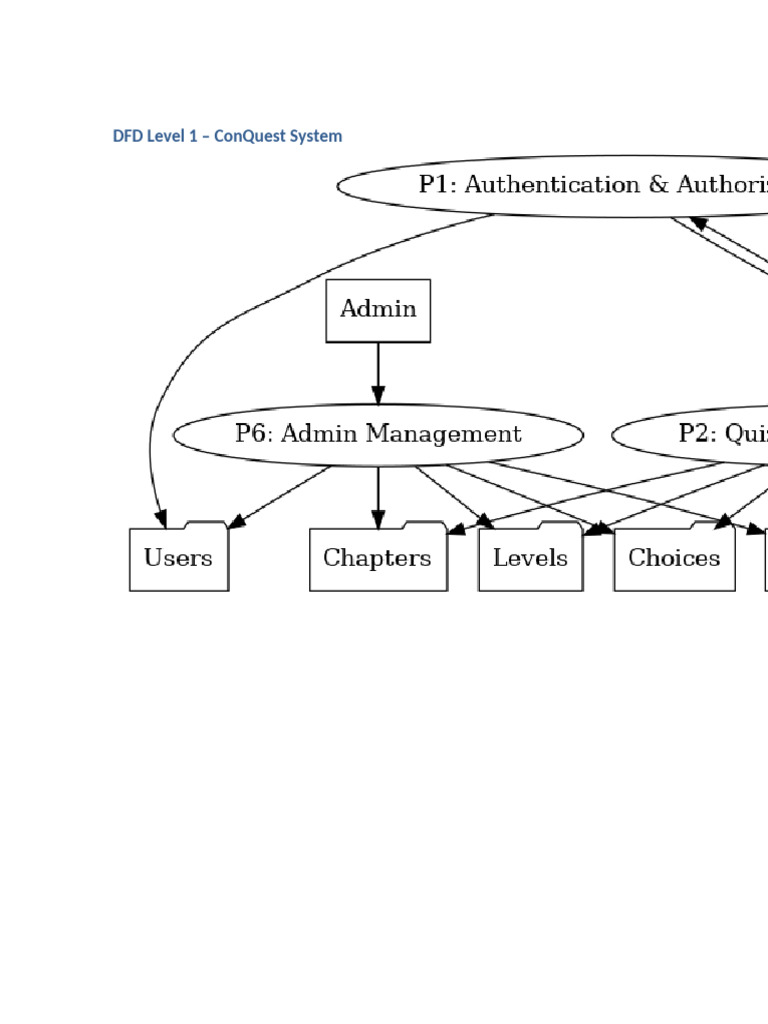 DFD Level1 | PDF
